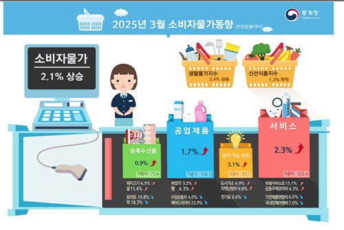 서울채권시장 "소비자물가, 주목도 커져…5월 전망 상향 조정 가능성"_손지현
