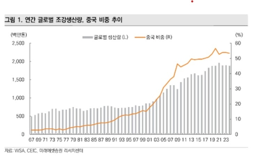 "올해 철강 공급 축소로 수급 개선 전망…중국발 글로벌 공급 과잉 완화"_서영태