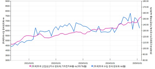 [美 상호관세] 반도체 일단 제외지만…5대 산업 발등에 불(종합)_이재헌
