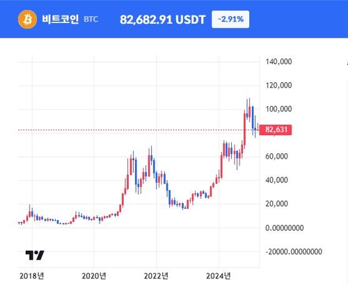 [美 상호관세] 트럼프 관세폭탄에 비트코인·크립토 관련주도 줄줄이 하락_이장원
