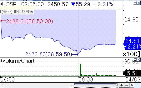 트럼프 상호관세 폭탄 코스피 2.7% 급락 출발…삼바·한화에어로는 올라(상보)_장순환
