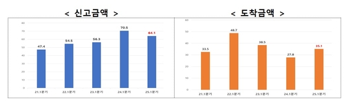1분기 외국인직접투자 신고액 역대 2위…EU 대폭 증가_이재헌