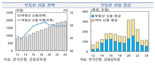 한은 "부동산으로의 과도한 신용 쏠림이 경제 성장 제한"_손지현