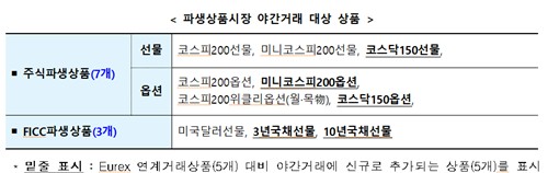 6월부터 야간파생거래 종목 5개→10개로 확대…국채선물 포함_노요빈