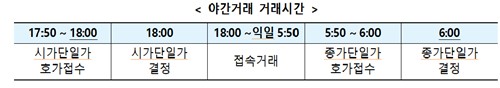 파생상품시장 야간거래 거래시간