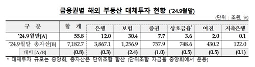 국내 금융사 해외부동산 투자 56조…EOD 사유 2.6조_이윤구