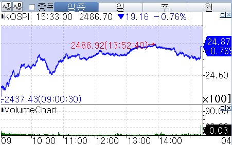 미 관세 충격 코스피 0.76% 하락 마감…삼바 6% 급등_장순환