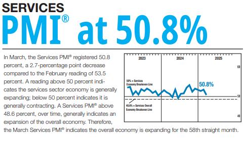 美 3월 서비스업 PMI 확장 유지…ISM은 둔화 가리켜(상보)_진정호