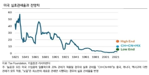 "연준, 올해 6·9월 금리인하…하반기 미국 투자사이클 회복"_송하린