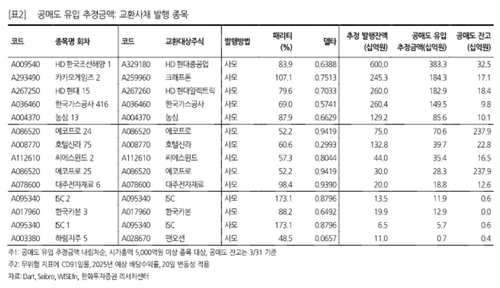 공매도 추가 유입 가능 종목은…"HD현대중공업·하이브·크래프톤"_송하린