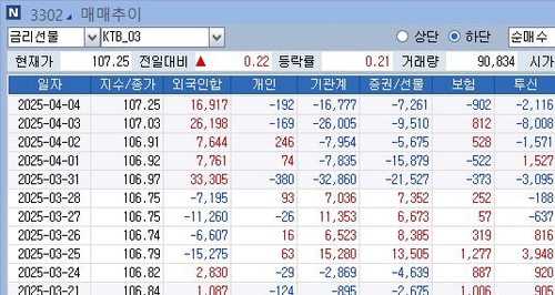 [尹 탄핵] 서울 채권시장 "매크로·CTA '폭풍매수'주의보"_노현우