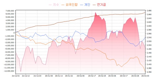 [尹 탄핵] 정국 불안 증시 떠받친 연기금…"추가 매수 여력 충분"_노요빈