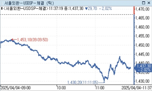 달러-원, 윤 대통령 파면에 1,440원대로 하락폭 축소(상보)_정선영