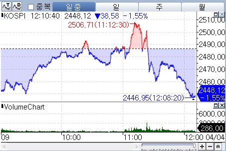 2,500 넘던 코스피 2,448선으로…탄핵 선고 이후 재차 미끄러진 이유_박경은