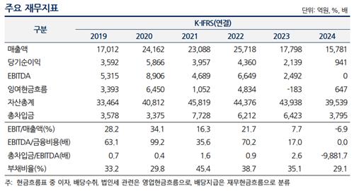 엔씨소프트 주요 재무지표 추이
