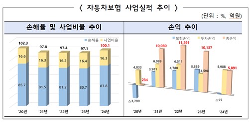 작년 車보험손익 4년 만에 적자 전환…손해율 상승_이윤구