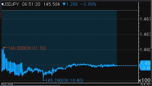 달러-엔, 위험자산 회피에 0.9% 하락_권용욱