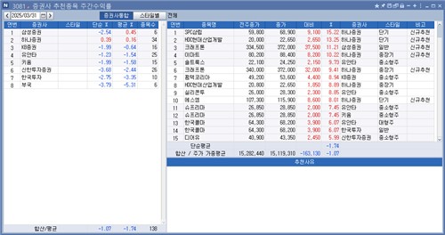<리서치 주간추천종목> 삼성證 수익률 톱…크래프톤 11.21%↑_박경은
