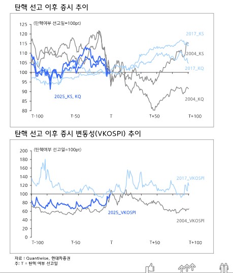 "정치 리스크 해소…경제 회복·추경 편성 가시화 등 정책 모멘텀 주목"_이규선