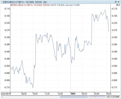 3년 2.20%대 가능할까…서울채권시장, 관세폭탄에 적정금리 재추산_노현우