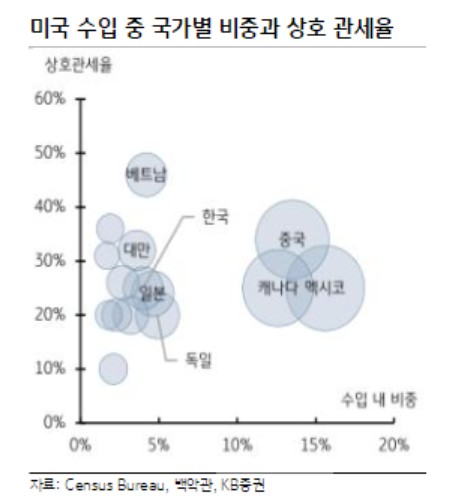 한국주식 비중 '중립'으로 낮춘 KB증권, 코스피 하단 2,300 제시_송하린
