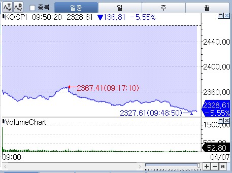 팬데믹보다 큰 상호관세 위협…삼전 4.28%·SK하이닉스 6.86%↓_박경은