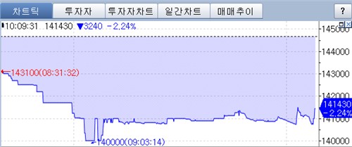 관세 전쟁에 '안전자산' 금도 2%대 하락…"R의 공포…저가매수 기회"_노요빈