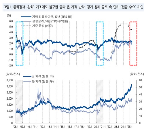 미국 실질금리와 금 가격 추이