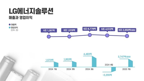 LG엔솔, 1분기 영업익 3천747억·138%↑…'깜짝 실적'(상보)_김학성