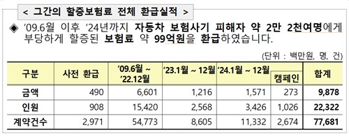 금감원, 작년 車보험사기 할증보험료 15.7억 환급_이윤구