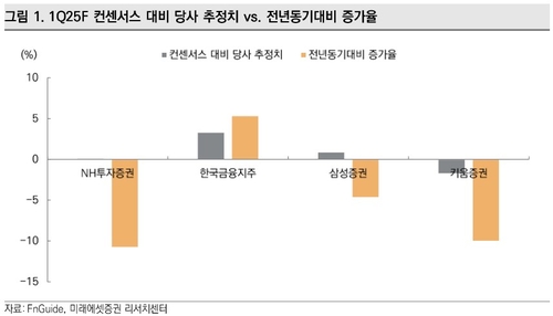 "한국금융지주, 증권업 최선호주…주주환원·생보사 인수는 아쉬워"_이규선