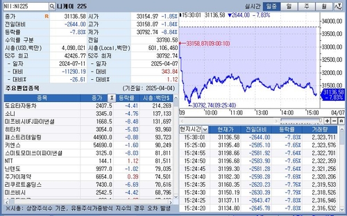 [도쿄증시-마감] 미국발 관세 공포에 7%대 '털썩'_정윤교