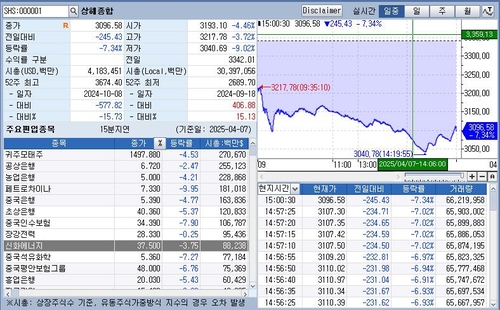 [중국증시-마감] 관세전쟁에 7%대 폭락…5년 만에 최대 낙폭_정윤교
