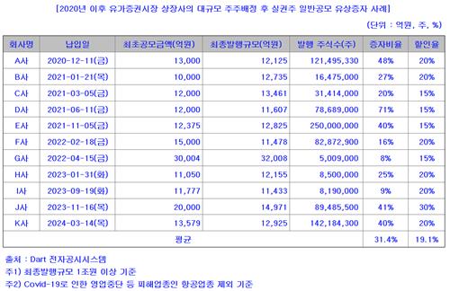 2020년 이후 유가증권시장 상장사 대규모 유상증자 사례