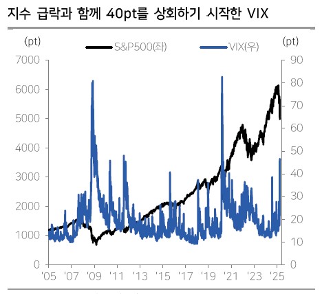 "VIX 지수 40 상회…반등까진 아니어도 증시 저점 모색 빈번"_노요빈