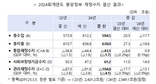 작년 나라살림 적자 104조·GDP대비 4.1%…'3% 이내' 목표 또 못지켜_박준형
