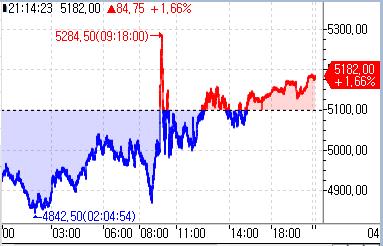 S&P500 선물, 亞시장서 1%대 반등…美 국채금리 하락_정윤교