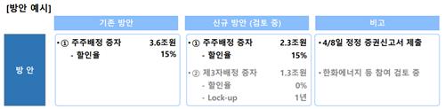 한화에어로스페이스 유상증자 변경 방안