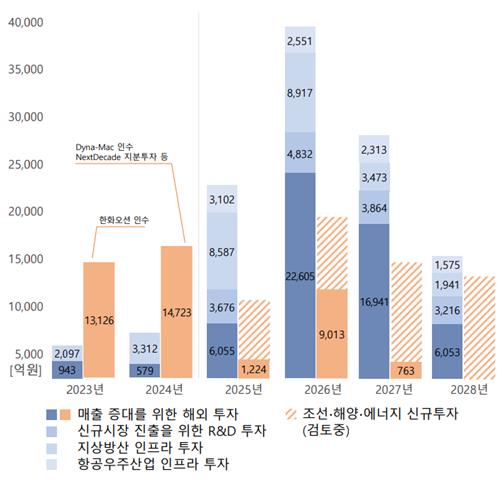 한화에어로스페이스 중장기 투자 계획