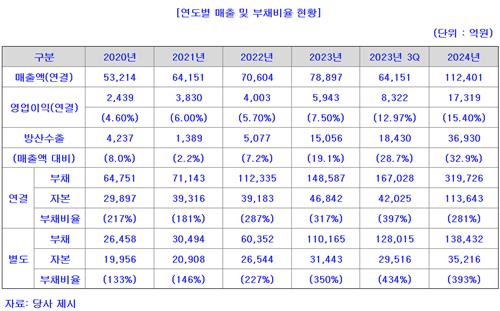 한화에어로스페이스 매출 및 부채비율 추이