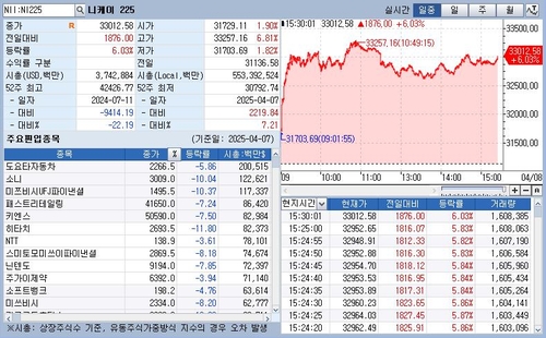 [도쿄증시-마감] 6% 강한 반등세…트럼프 관세 협상 기대_정윤교