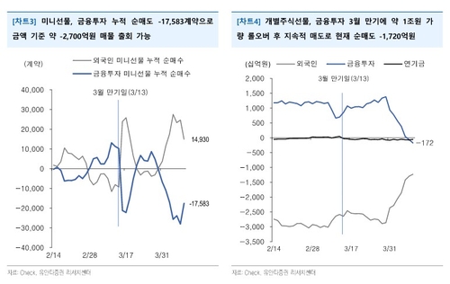 코스피 파생만기 D-1…"금융투자 2천700억 매도 가능성"_이규선