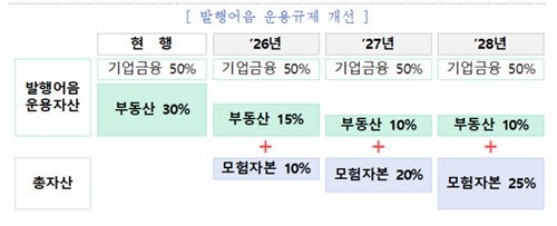 [종투사 제도개선] 덩치만큼 IB 집중해야…모험자본 의무 공급 비율 도입_박경은