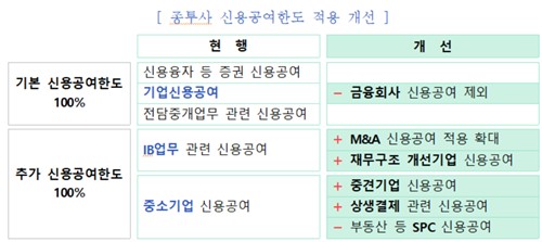 종투사 신용공여한도 적용 개선
