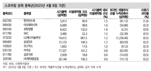 외국인 국내주식 매도 압력 3.4조…"한미반도체·아모레퍼시픽 등 유의"_송하린