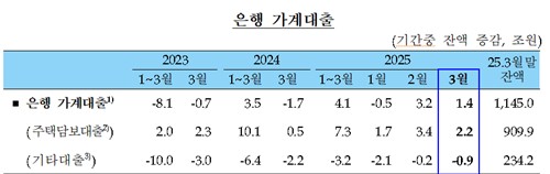 3월 은행 가계대출 증가세 둔화…한은 "토허제 영향 본격 반영 안돼"_손지현