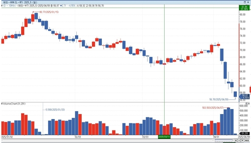 WTI, 미중 무역전쟁 격화 속 4%대 급락(상보)_이민재
