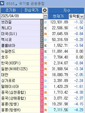 美 상호관세 발효에 중화권 증시 하락…홍콩 4%↓중국 2%↓(상보)_정윤교