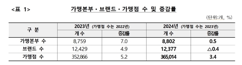 공정위 "내수경기 회복지연에 국내 가맹산업 성장세 둔화"_김용갑