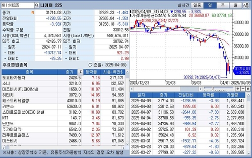 [도쿄증시-마감] 미 상호관세 발효에 약 4% 하락_정윤교